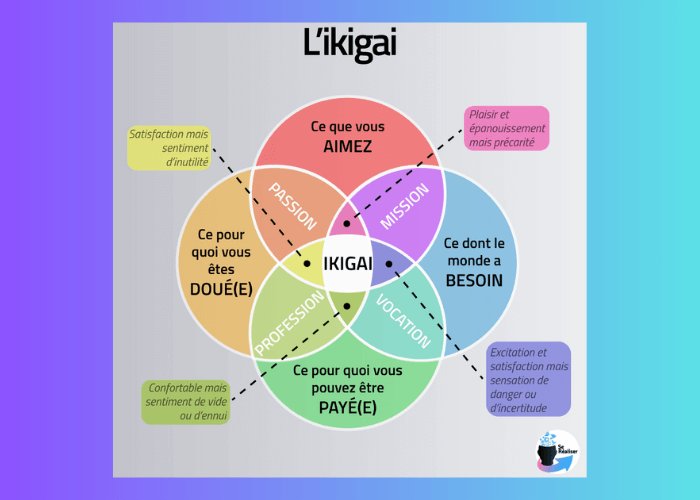 Lire la suite à propos de l’article Grâce à l’ikigaï, trouvez ce qui vous motive à vous lever le matin avec le sourire ! 